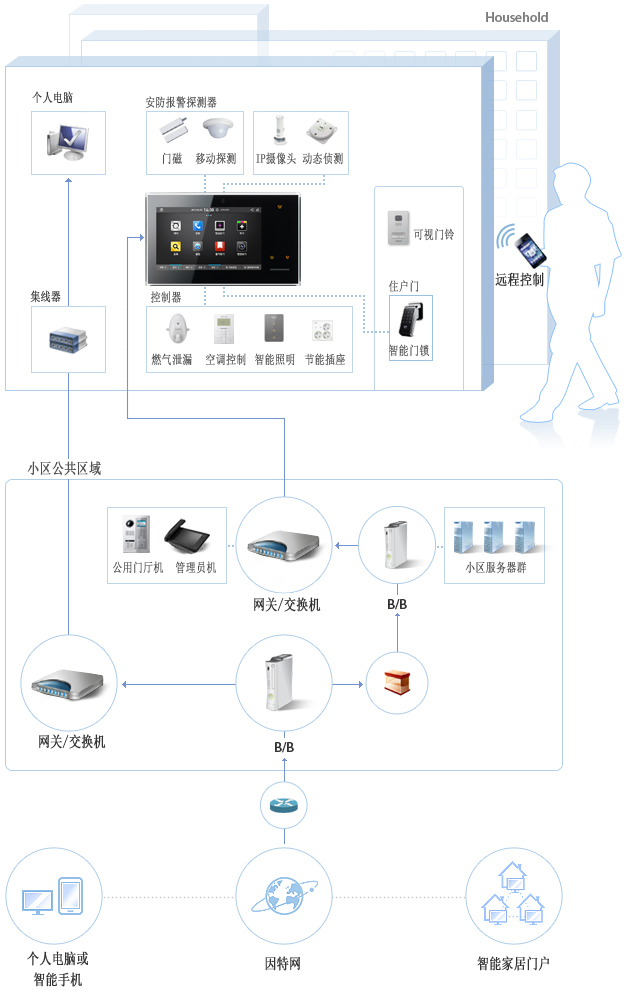 This is Zigbang Smart Home Solution's plan for controlling an individual household. Shown is an image of a network system that provides various home controls for heating and air-conditioning, lighting and gas valves, and checking of energy consumption through Zigbang's wall-pad. In conjunction with asmartphone, this system also provides other convenientremote control functions such asremote visitor check and call, remote door opening and/or access control, burglary alarm and building community notifications.